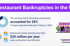 Restaurant Bankruptcies in the United States: 2020–2025 Statistics & Trends